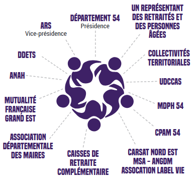  Membres de la conference des financeurs